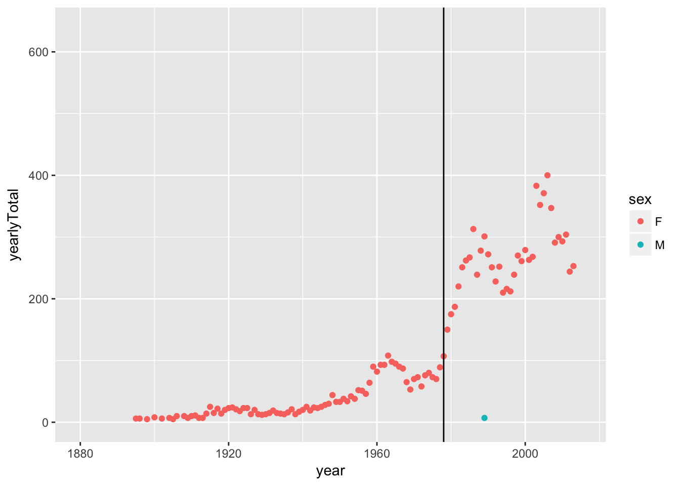 The number of babies born each year given the name 'Princess'.